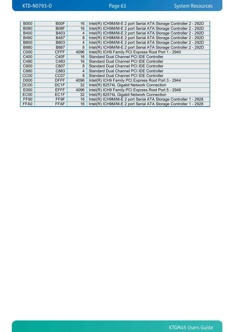 System resources | Kontron KTGM45-mITX User Manual | Page 63 / 101