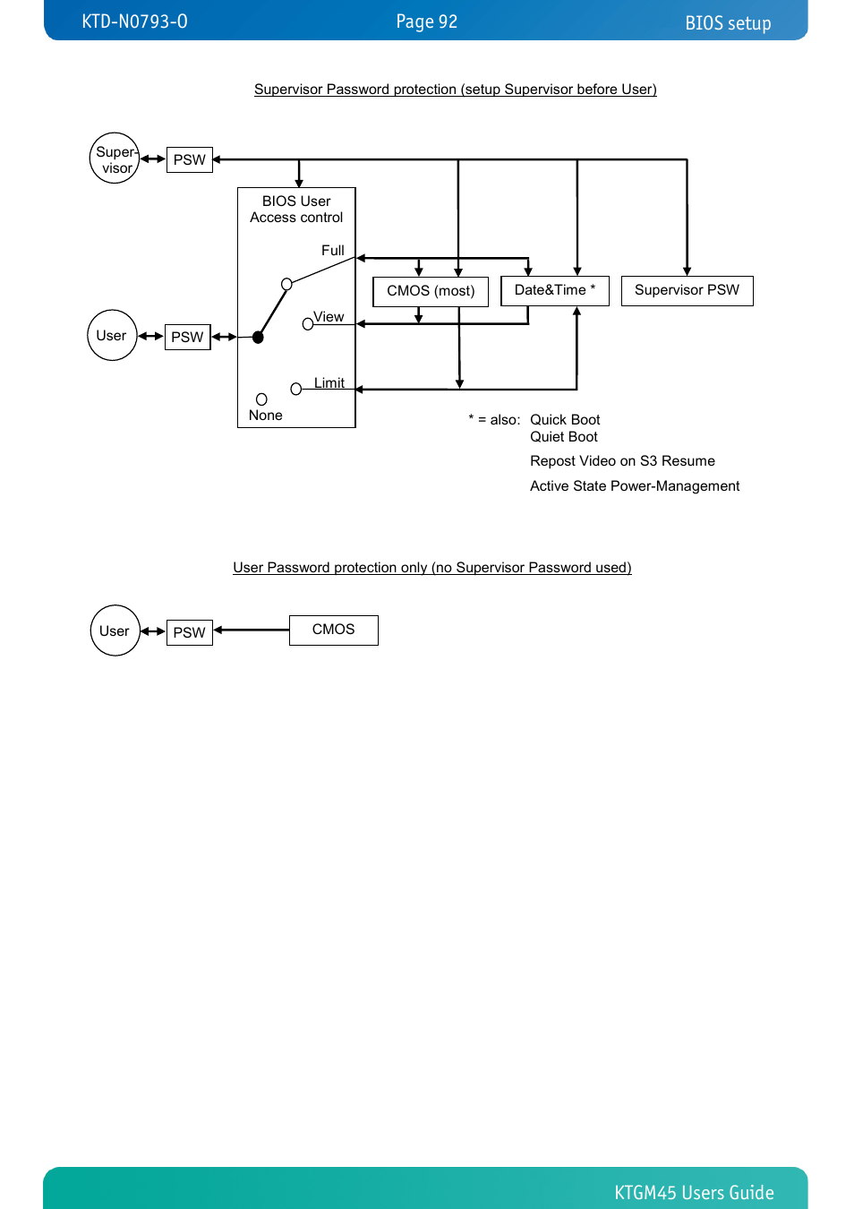 Bios setup | Kontron KTGM45-mITX User Manual | Page 92 / 101