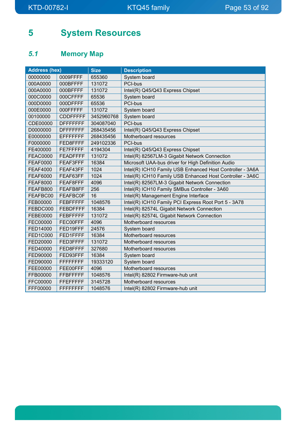 5 system resources, 1 memory map, System resources | Memory map, 5system resources | Kontron KTQ45-FLEX User Manual | Page 53 / 92