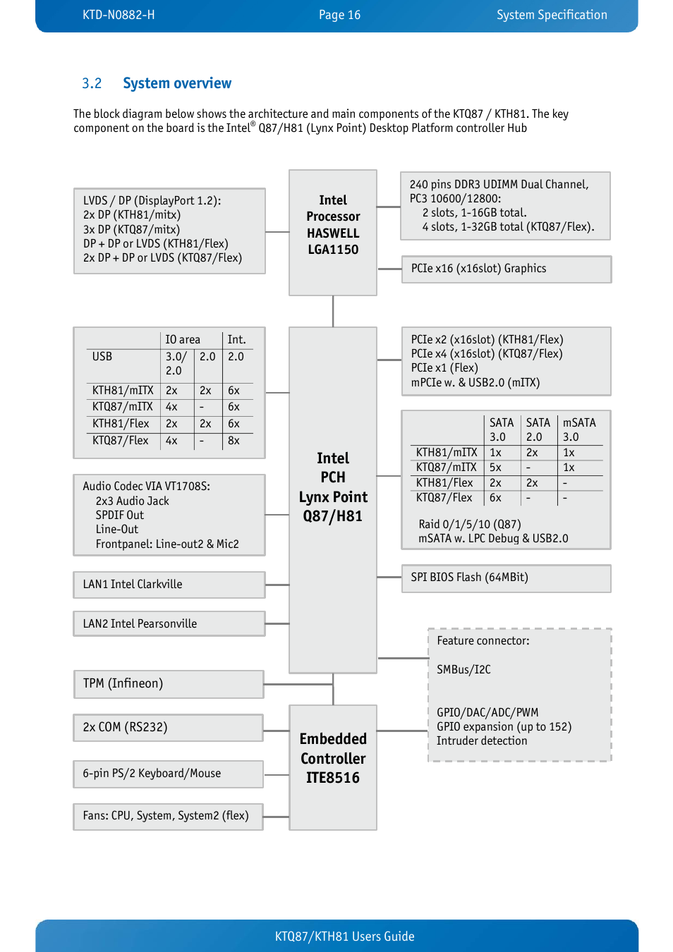 2 system overview, System overview, Embedded controller | Ite8516, Intel pch lynx point q87/h81 | Kontron KTH81-mITX User Manual | Page 16 / 98