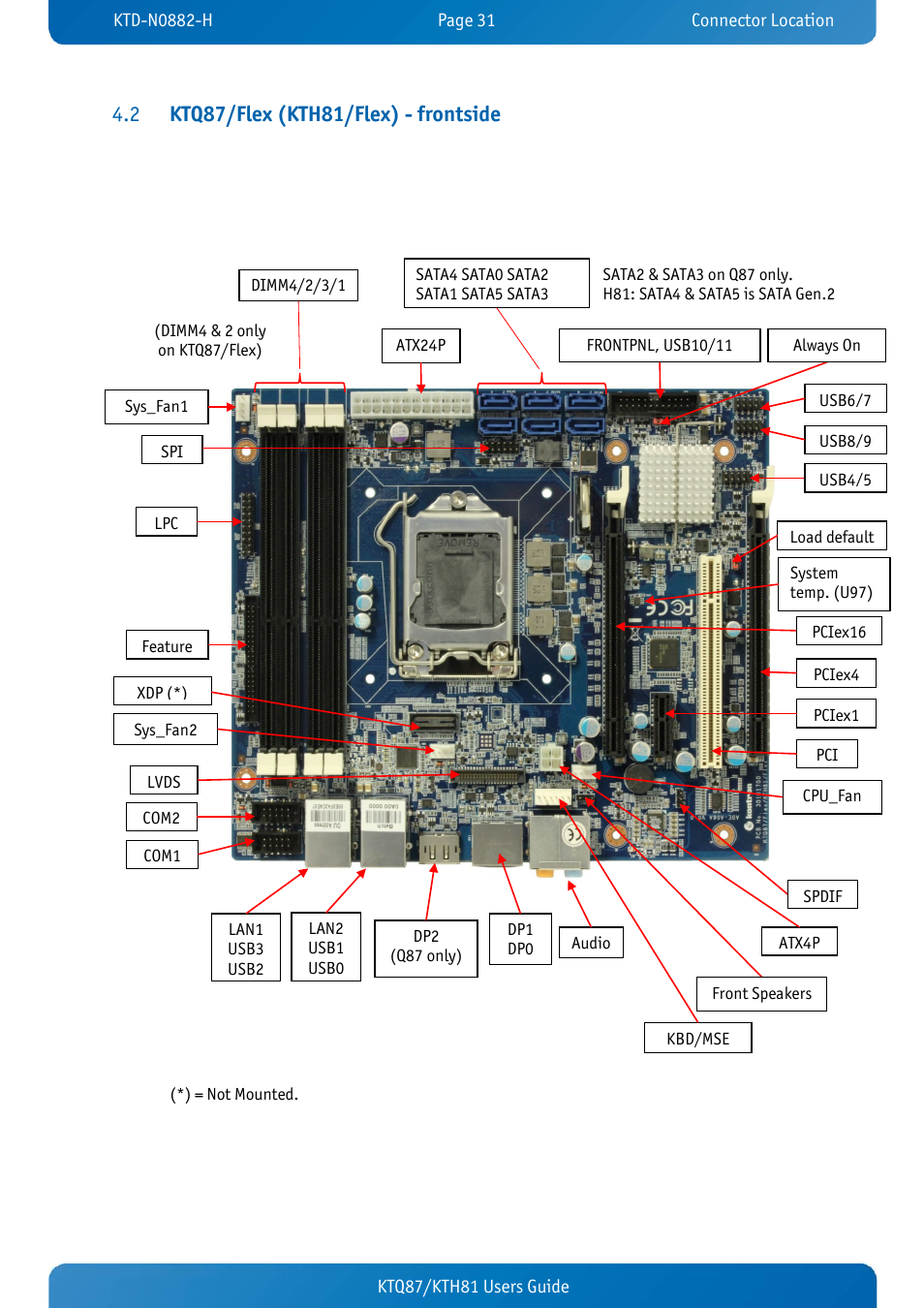 2 ktq87/flex (kth81/flex) - frontside, Ktq87/flex (kth81/flex) - frontside | Kontron KTH81-mITX User Manual | Page 31 / 98