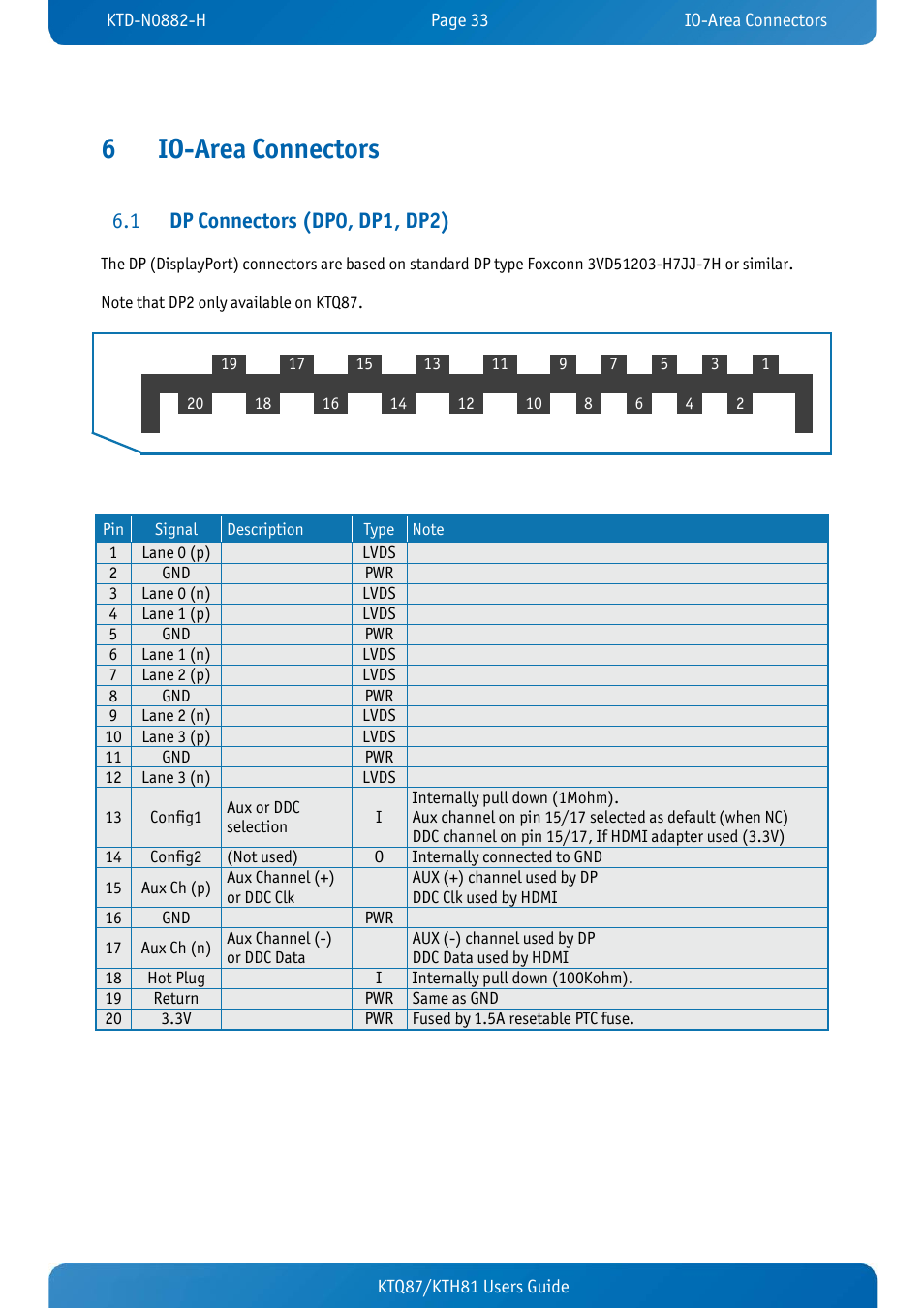 6 io-area connectors, 1 dp connectors (dp0, dp1, dp2), Io-area connectors | Dp connectors (dp0, dp1, dp2), 6io-area connectors | Kontron KTH81-mITX User Manual | Page 33 / 98