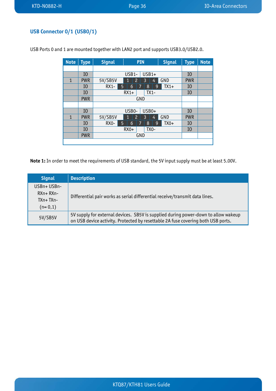 Usb connector 0/1 (usb0/1) | Kontron KTH81-mITX User Manual | Page 36 / 98