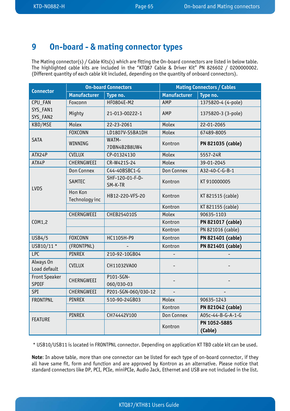 9 on-board - & mating connector types, On-board - & mating connector types, 9on-board - & mating connector types | Kontron KTH81-mITX User Manual | Page 65 / 98