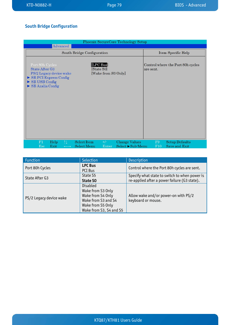 South bridge configuration, Ktq87/kth81 users guide south bridge configuration | Kontron KTH81-mITX User Manual | Page 79 / 98