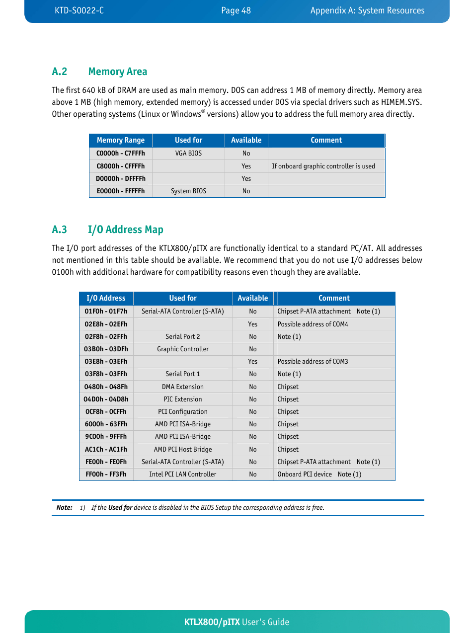A.3 i/o ddress map, Ktlx800/pitx user's guide | Kontron KTLX800-pITX User Manual | Page 53 / 66