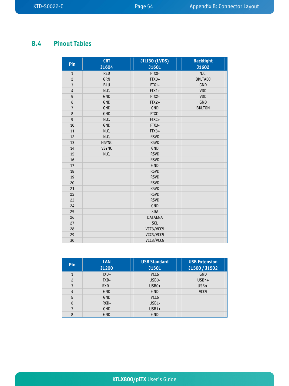 B.4 pinout tables, Ktlx800/pitx user's guide | Kontron KTLX800-pITX User Manual | Page 59 / 66