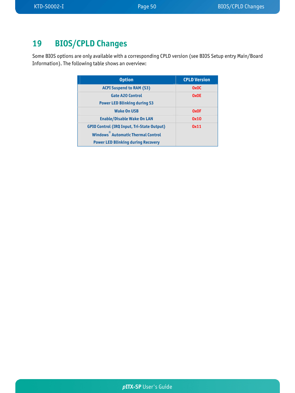 19 bios/cpld changes, Pitx-sp user's guide | Kontron pITX-SP User Manual | Page 55 / 67