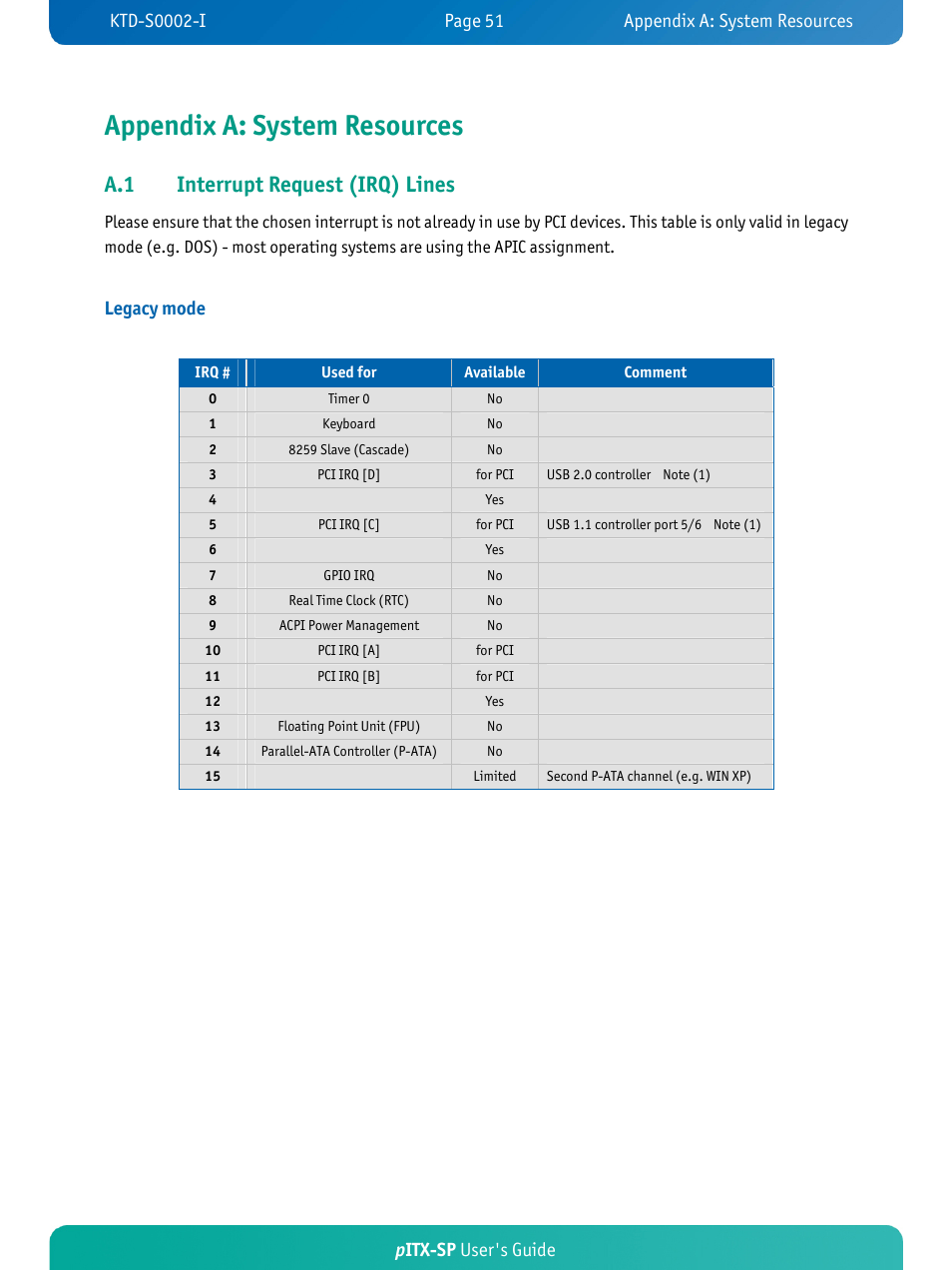 Appendix a: system resources, A.1 interrupt request (irq) lines, Pitx-sp user's guide | Legacy mode | Kontron pITX-SP User Manual | Page 56 / 67