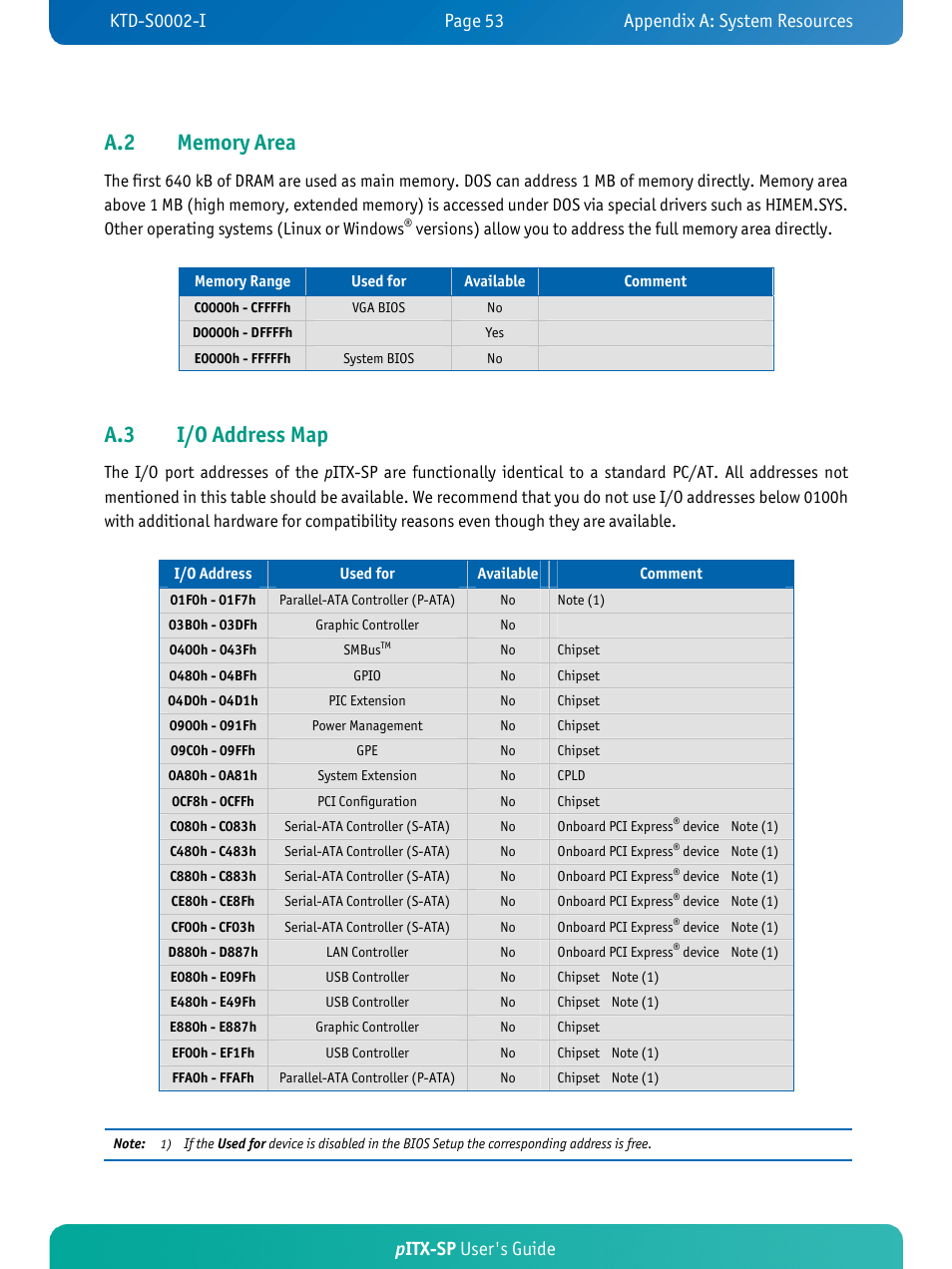 A.3 i/o address map, Pitx-sp user's guide | Kontron pITX-SP User Manual | Page 58 / 67