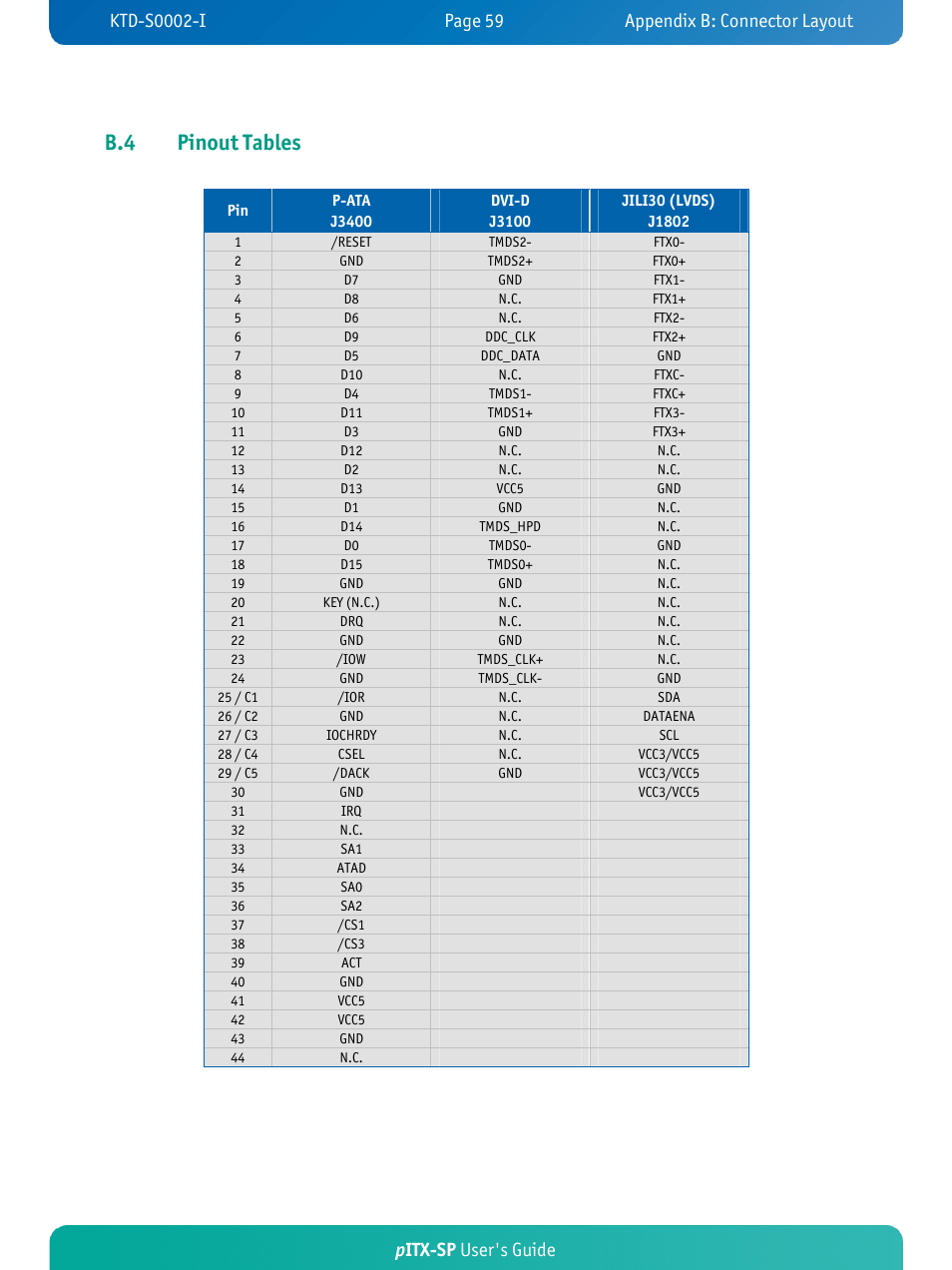 B.4 pinout tables, Pitx-sp user's guide | Kontron pITX-SP User Manual | Page 64 / 67