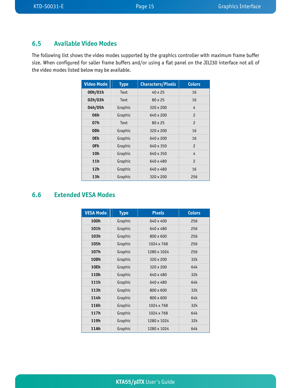 5 available video modes, 6 extended vesa modes, Kta55/pitx user's guide | Kontron KTA55-pITX User Manual | Page 19 / 67