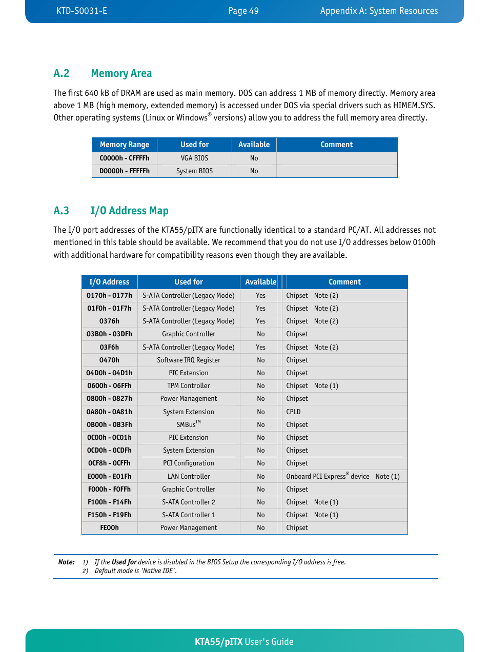 A.3 i/o address map, Kta55/pitx user's guide | Kontron KTA55-pITX User Manual | Page 53 / 67