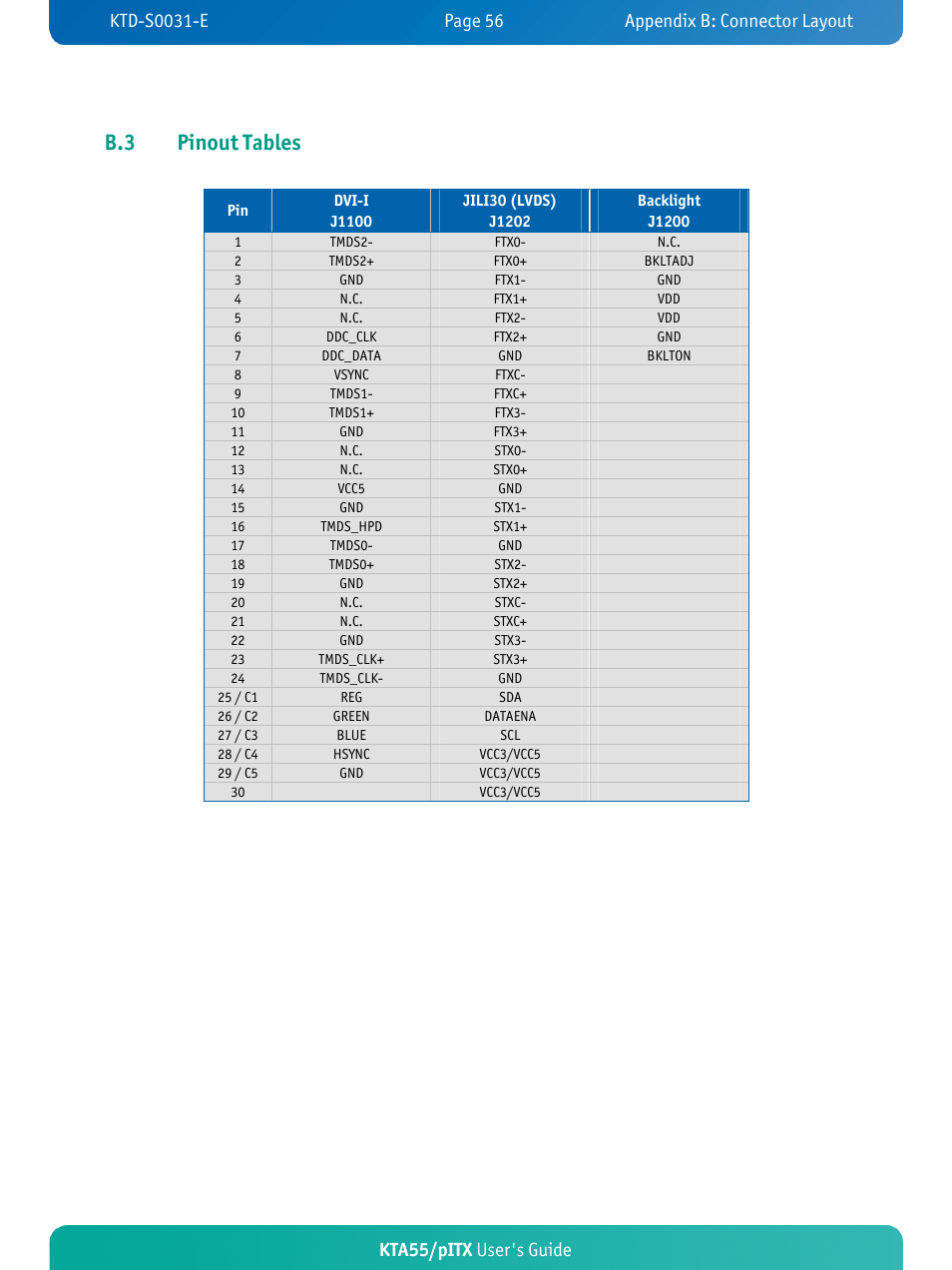 B.3 pinout tables, Kta55/pitx user's guide | Kontron KTA55-pITX User Manual | Page 60 / 67