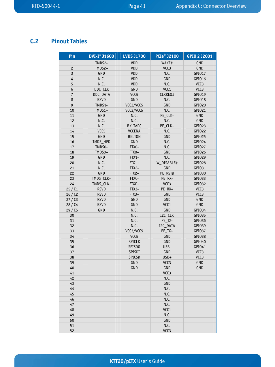 C.2 pinout tables, Ktt20/pitx user's guide | Kontron KTT20-pITX User Manual | Page 45 / 52