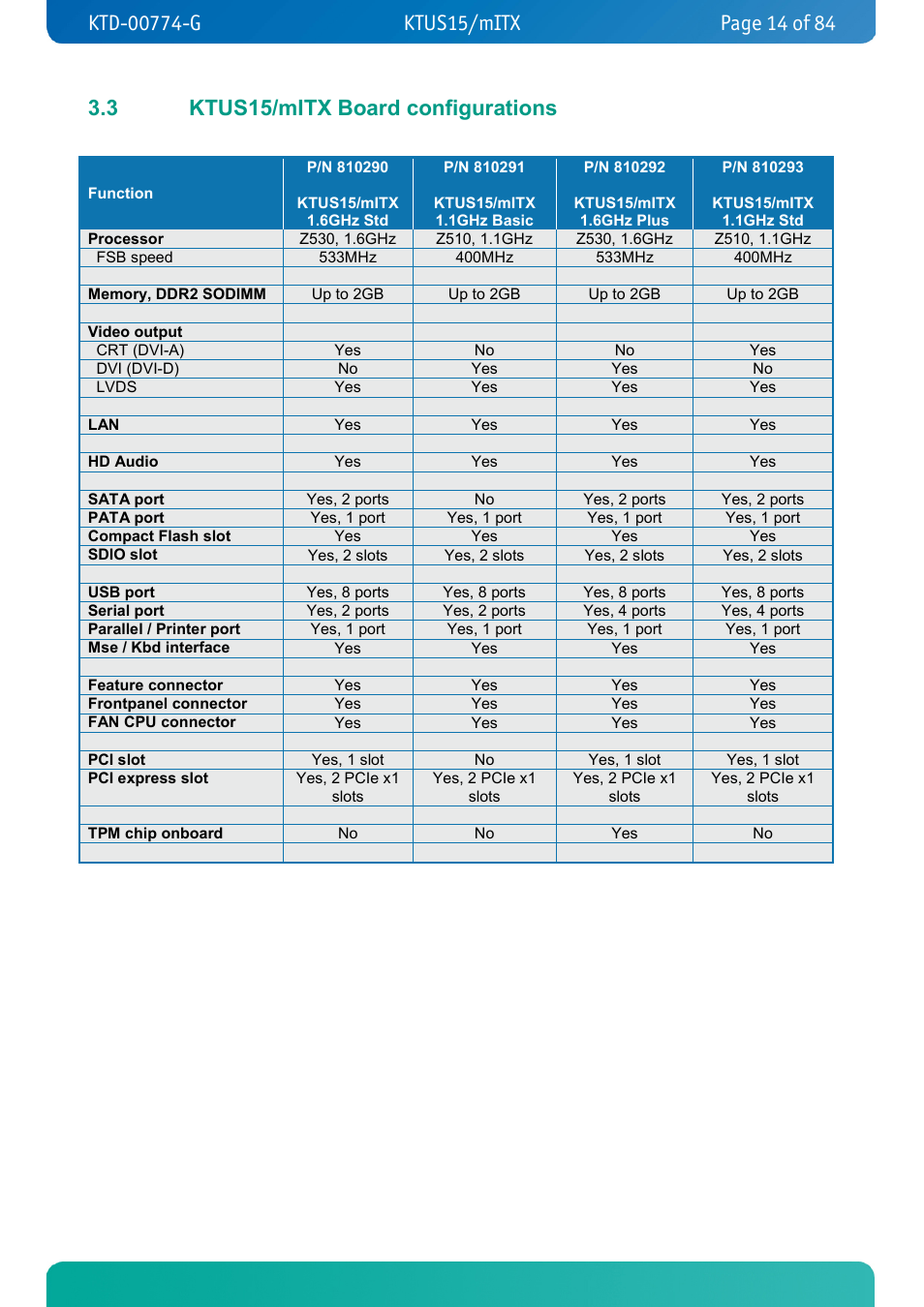 3 ktus15/mitx board configurations, Ktus15/mitx board configurations | Kontron KTUS15-mITX - 1.1 Basic User Manual | Page 14 / 84