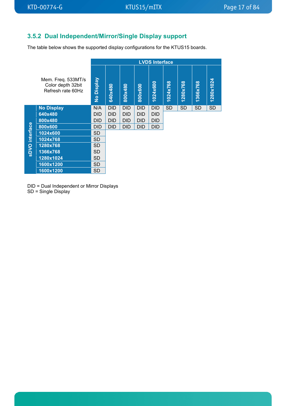 2 dual independent/mirror/single display support, Dual independent/mirror/single display support | Kontron KTUS15-mITX - 1.1 Basic User Manual | Page 17 / 84