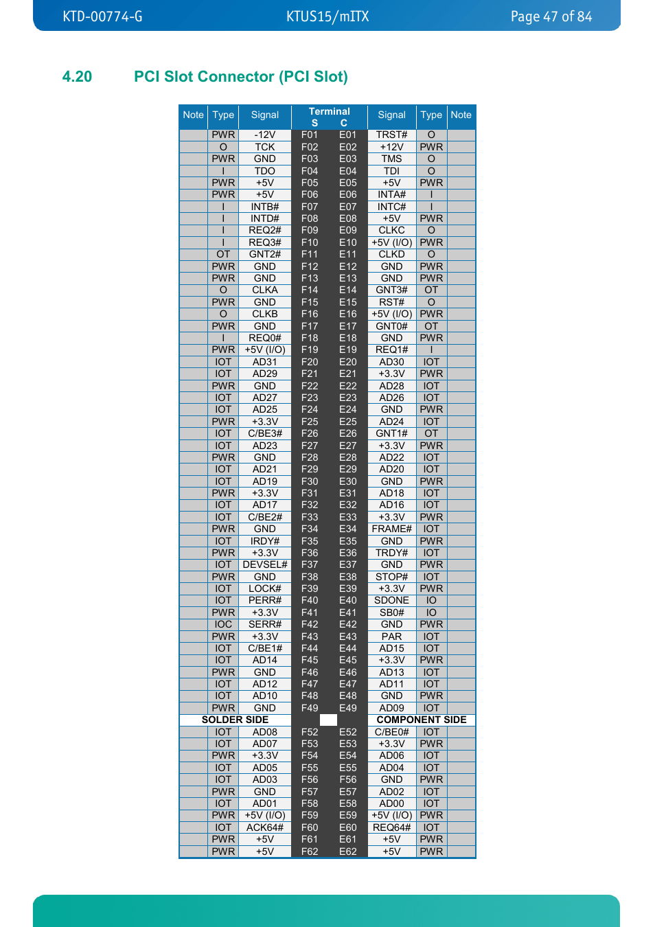 20 pci slot connector (pci slot), Pci slot connector (pci slot) | Kontron KTUS15-mITX - 1.1 Basic User Manual | Page 47 / 84