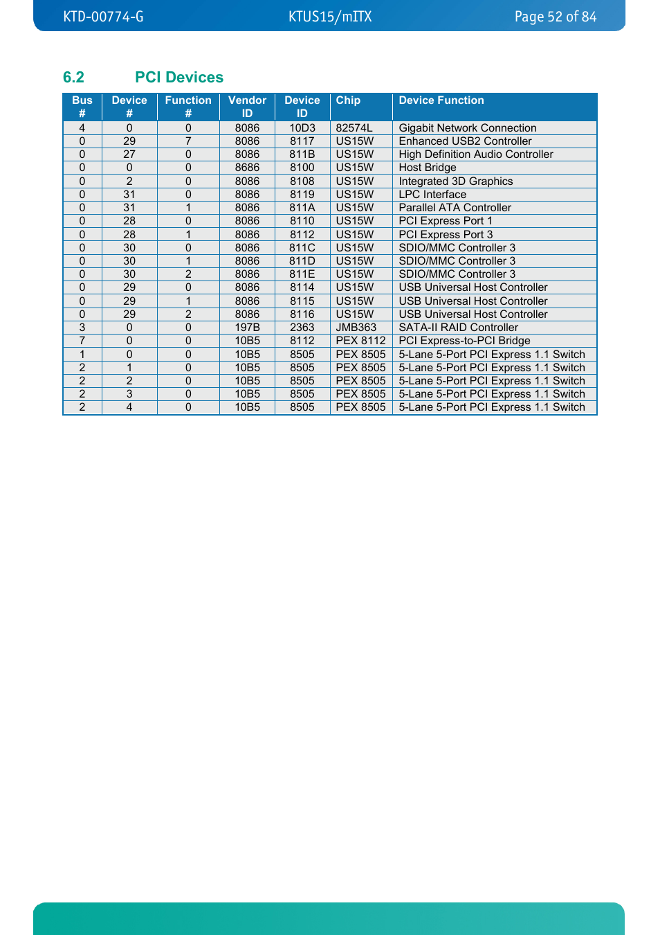2 pci devices, Pci devices | Kontron KTUS15-mITX - 1.1 Basic User Manual | Page 52 / 84