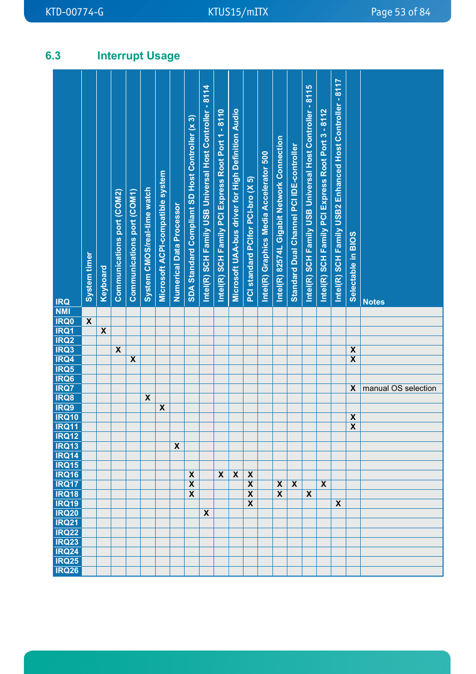 3 interrupt usage, Interrupt usage | Kontron KTUS15-mITX - 1.1 Basic User Manual | Page 53 / 84