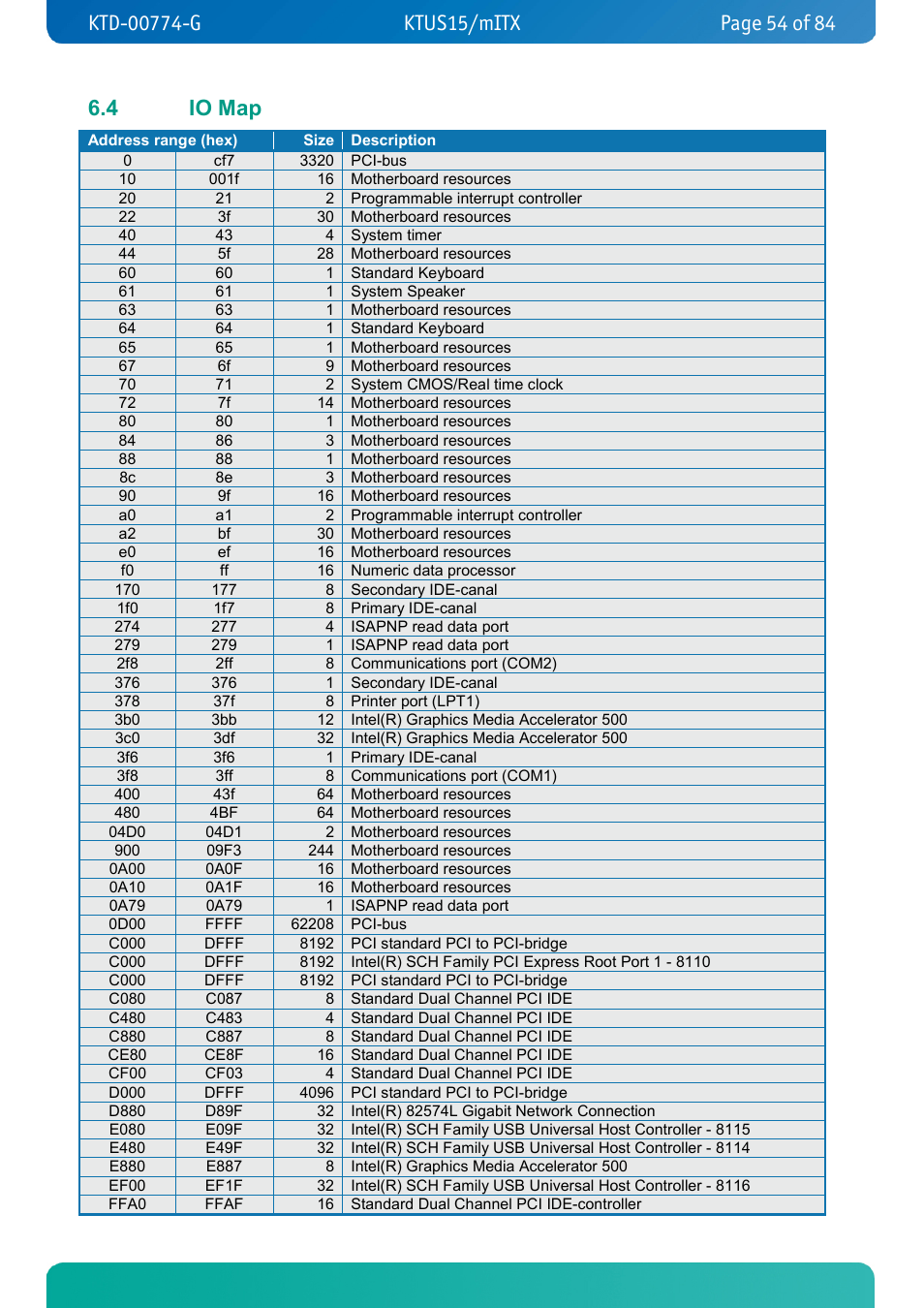 4 io map, Io map | Kontron KTUS15-mITX - 1.1 Basic User Manual | Page 54 / 84