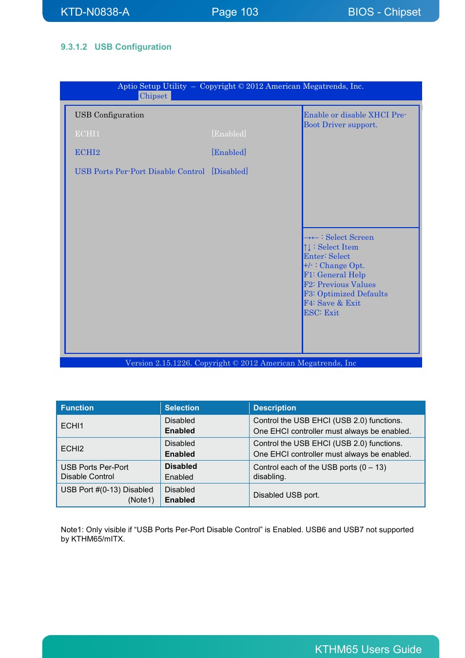 2 usb configuration, Bios - chipset | Kontron KTHM65-mITX User Manual | Page 103 / 129