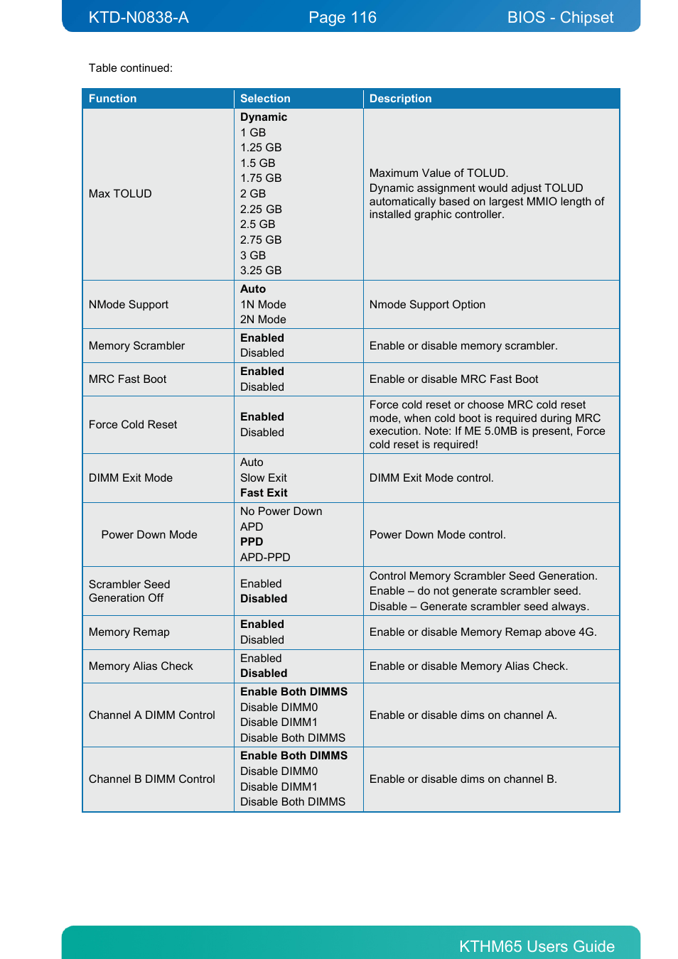 Bios - chipset | Kontron KTHM65-mITX User Manual | Page 116 / 129