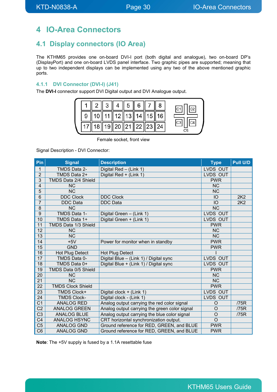4 io-area connectors, 1 display connectors (io area), 1 dvi connector (dvi-i) (j41) | Io-area connectors, Display connectors (io area), Dvi connector (dvi-i) (j41) | Kontron KTHM65-mITX User Manual | Page 30 / 129