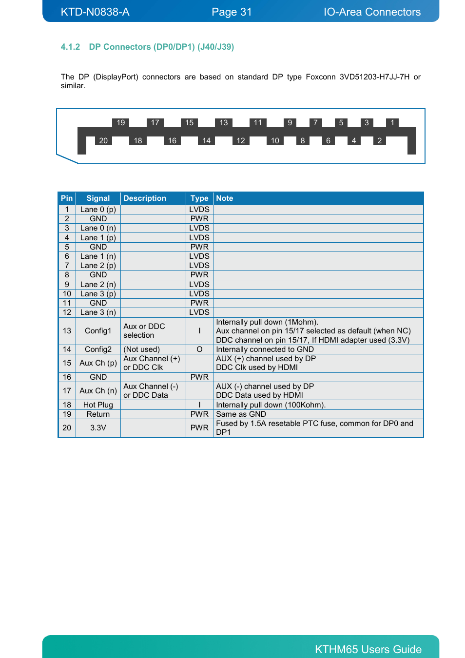 2 dp connectors (dp0/dp1) (j40/j39), Dp connectors (dp0/dp1) (j40/j39), Io-area connectors | Kontron KTHM65-mITX User Manual | Page 31 / 129