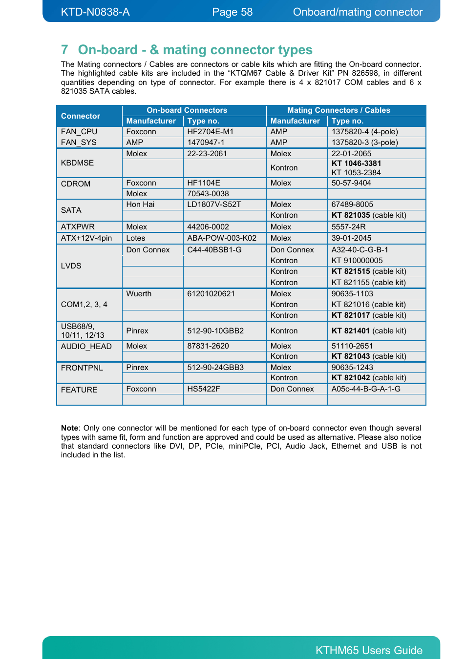 7 on-board - & mating connector types, On-board - & mating connector types, Onboard/mating connector | Kontron KTHM65-mITX User Manual | Page 58 / 129