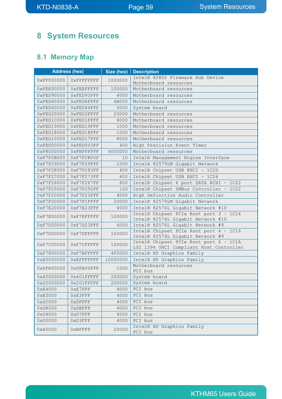 8 system resources, 1 memory map, System resources | Memory map | Kontron KTHM65-mITX User Manual | Page 59 / 129