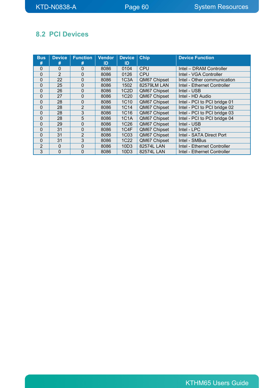 2 pci devices, Pci devices, System resources | Kontron KTHM65-mITX User Manual | Page 60 / 129
