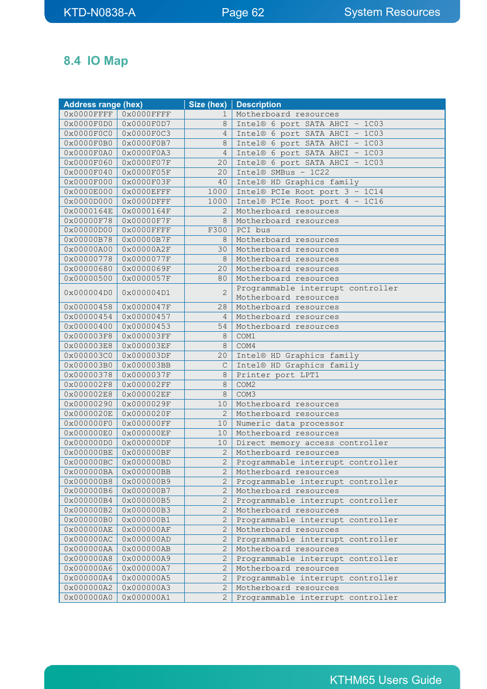 4 io map, Io map, System resources | Kontron KTHM65-mITX User Manual | Page 62 / 129