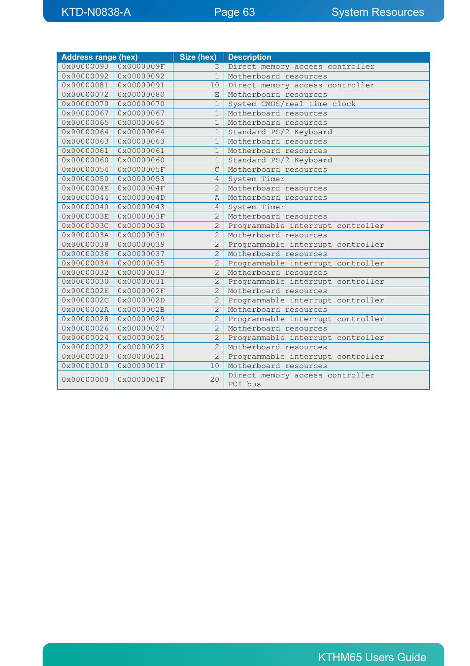 System resources | Kontron KTHM65-mITX User Manual | Page 63 / 129