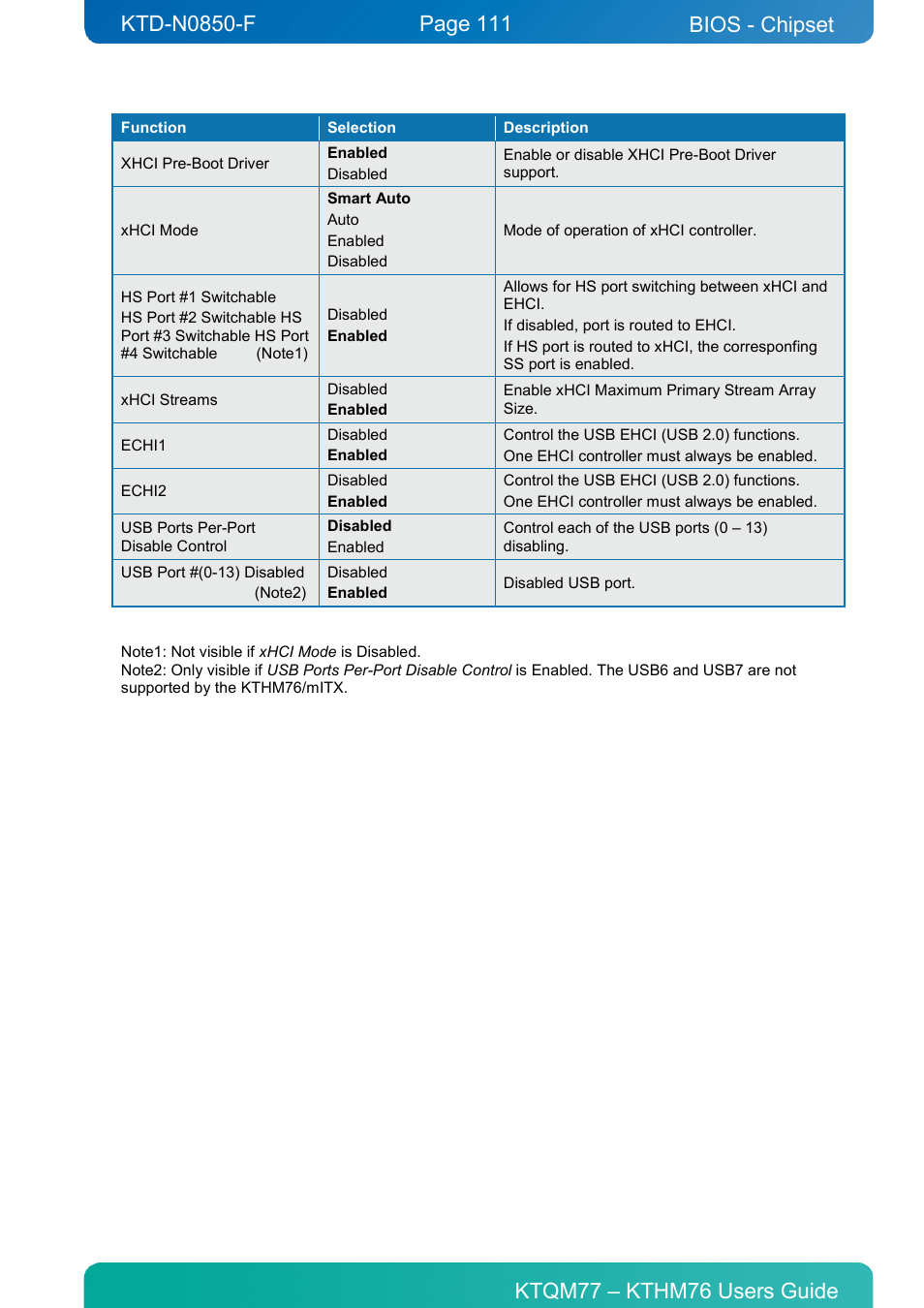 Bios - chipset | Kontron KTHM76-mITX User Manual | Page 111 / 140
