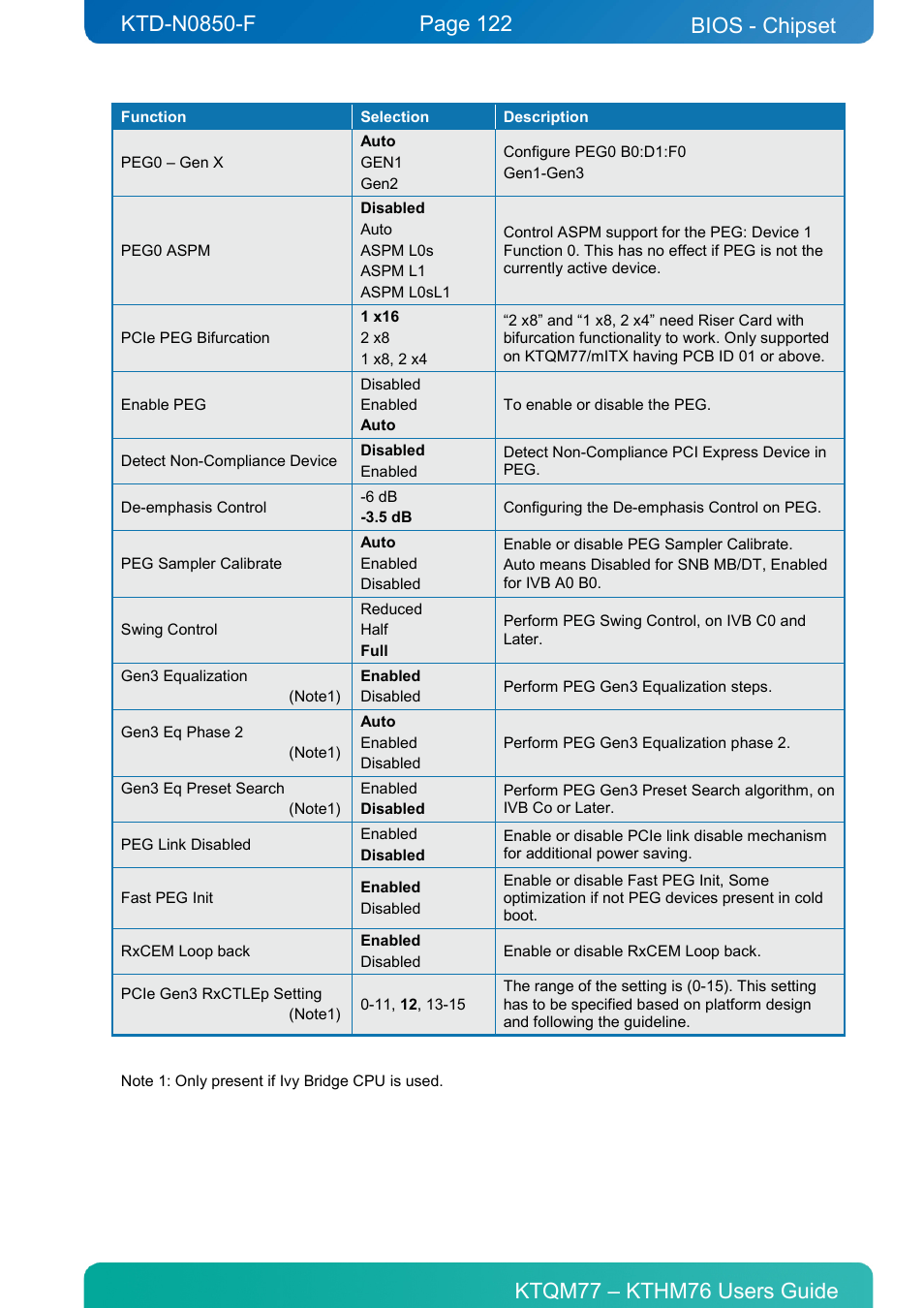 Bios - chipset | Kontron KTHM76-mITX User Manual | Page 122 / 140