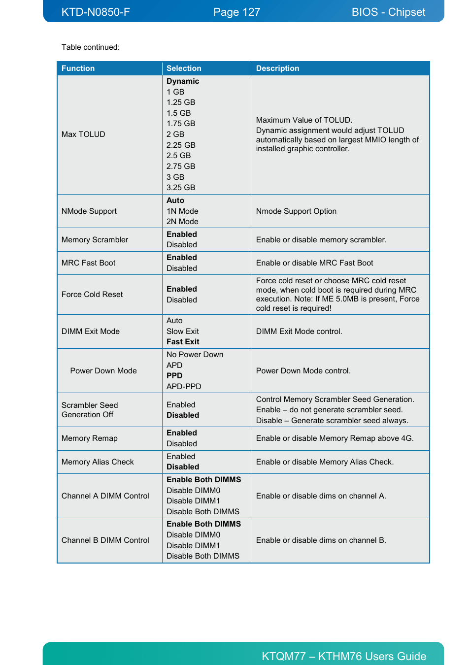 Bios - chipset | Kontron KTHM76-mITX User Manual | Page 127 / 140
