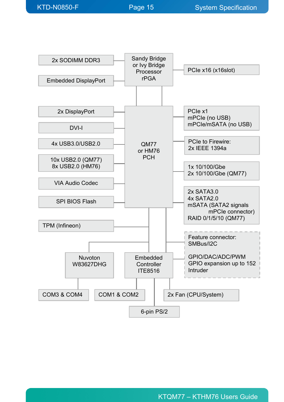 Kontron KTHM76-mITX User Manual | Page 15 / 140
