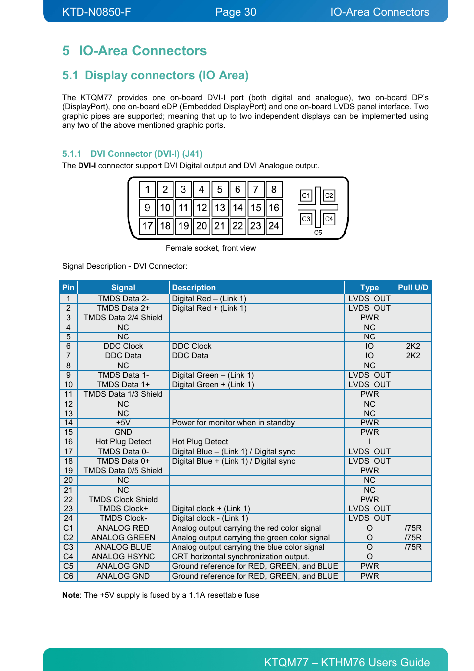 5 io-area connectors, 1 display connectors (io area), 1 dvi connector (dvi-i) (j41) | Io-area connectors, Display connectors (io area), Dvi connector (dvi-i) (j41) | Kontron KTHM76-mITX User Manual | Page 30 / 140