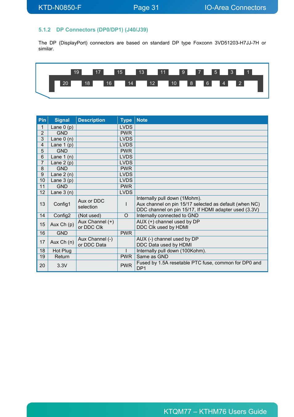 2 dp connectors (dp0/dp1) (j40/j39), Dp connectors (dp0/dp1) (j40/j39), Io-area connectors | Kontron KTHM76-mITX User Manual | Page 31 / 140