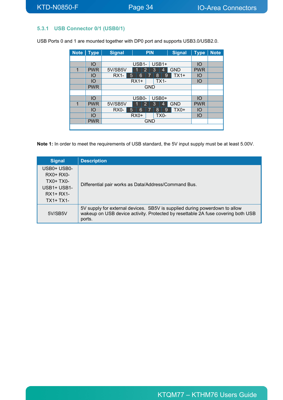 1 usb connector 0/1 (usb0/1), Usb connector 0/1 (usb0/1), Io-area connectors | Kontron KTHM76-mITX User Manual | Page 34 / 140