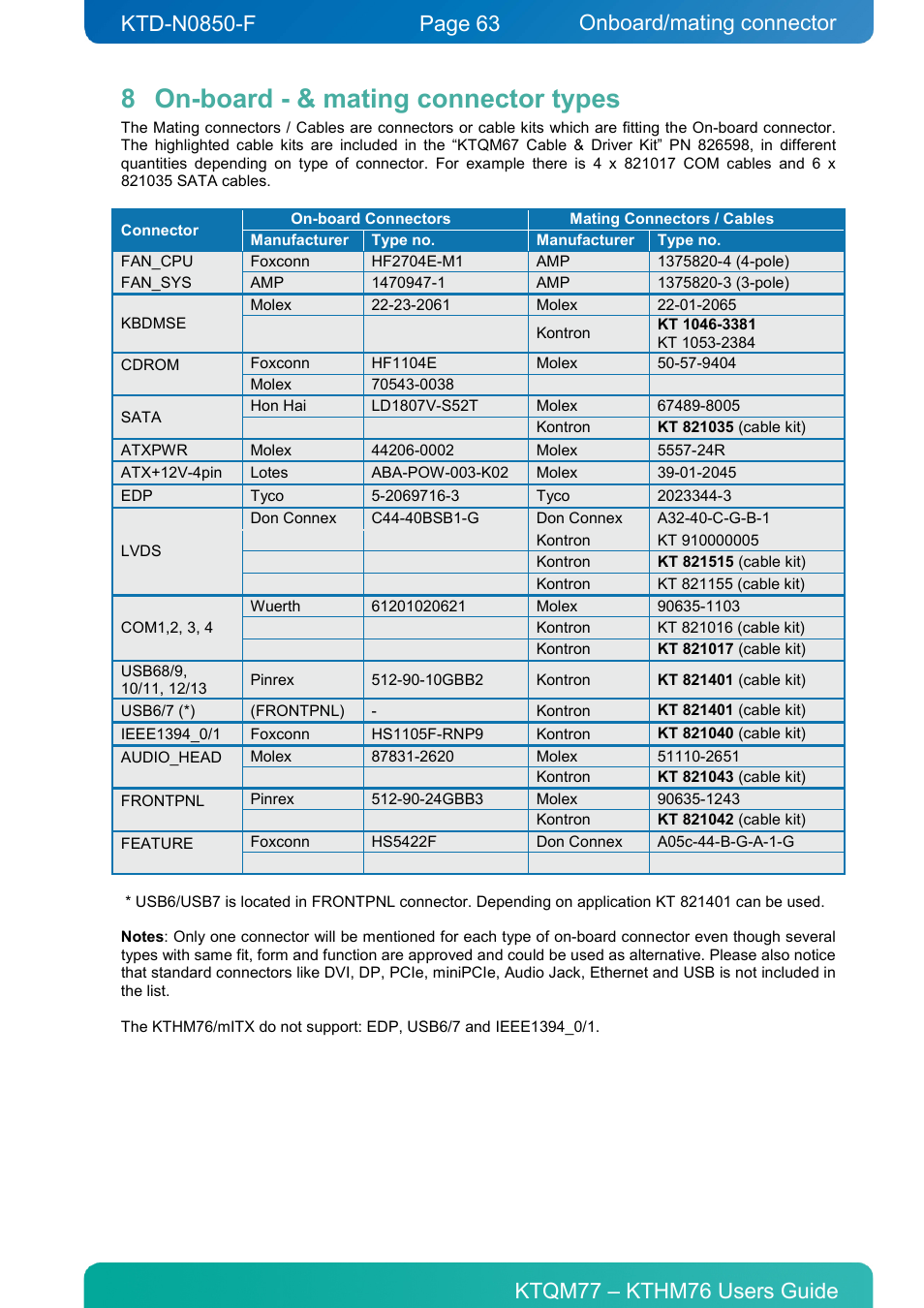 8 on-board - & mating connector types, On-board - & mating connector types, Onboard/mating connector | Kontron KTHM76-mITX User Manual | Page 63 / 140