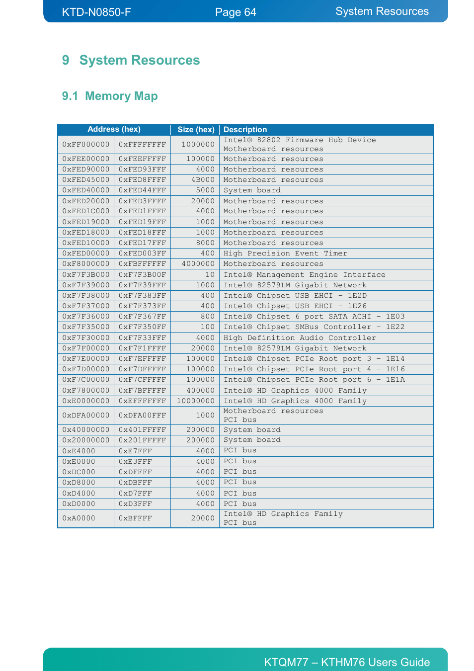 9 system resources, 1 memory map, System resources | Memory map | Kontron KTHM76-mITX User Manual | Page 64 / 140
