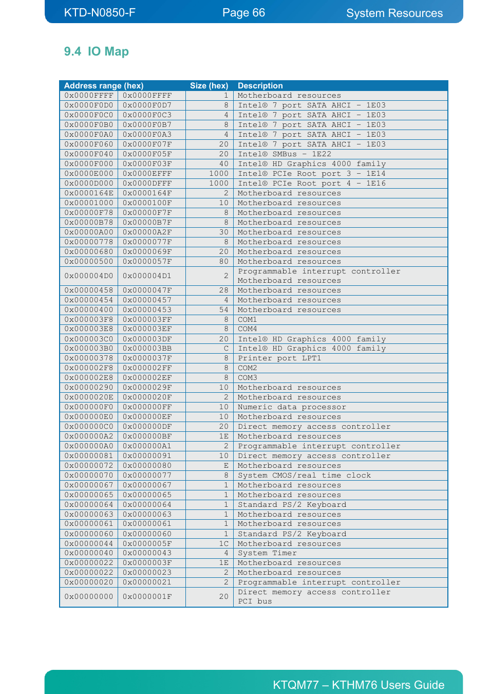 4 io map, Io map, System resources | Kontron KTHM76-mITX User Manual | Page 66 / 140