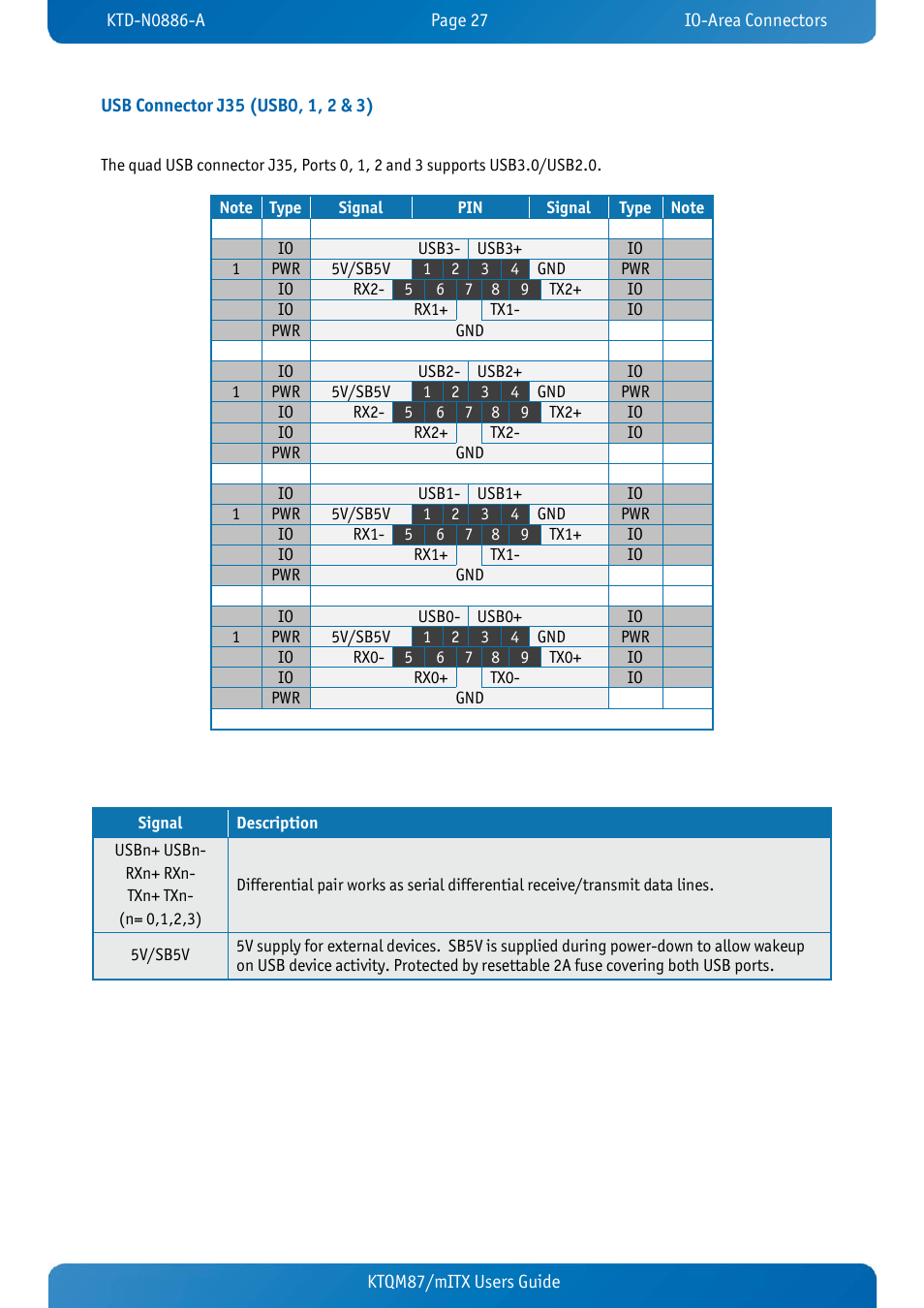 Usb connector j35 (usb0, 1, 2 & 3) | Kontron KTQM87-mITX User Manual | Page 29 / 110