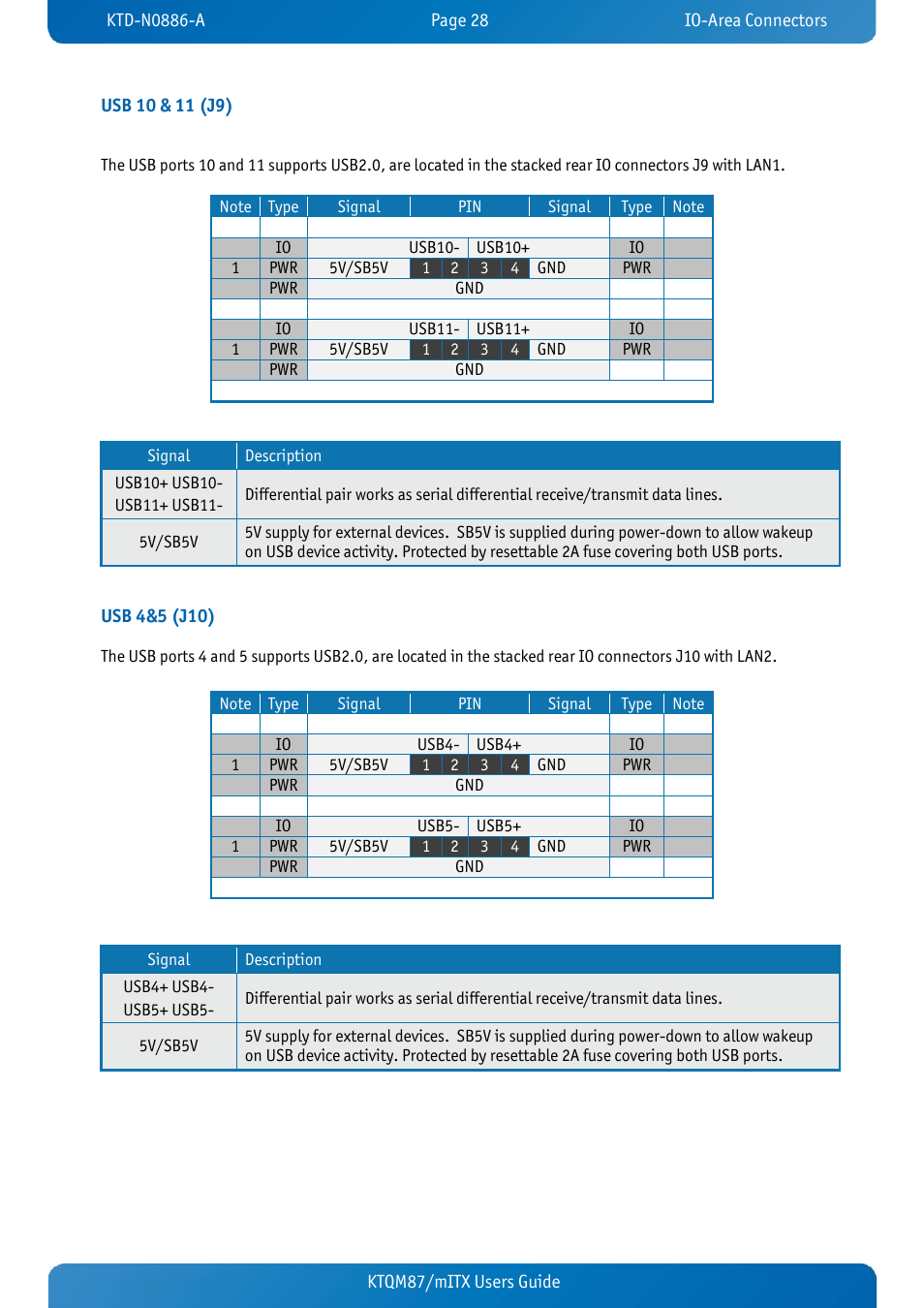 Usb 10 & 11 (j9), Usb 4&5 (j10) | Kontron KTQM87-mITX User Manual | Page 30 / 110