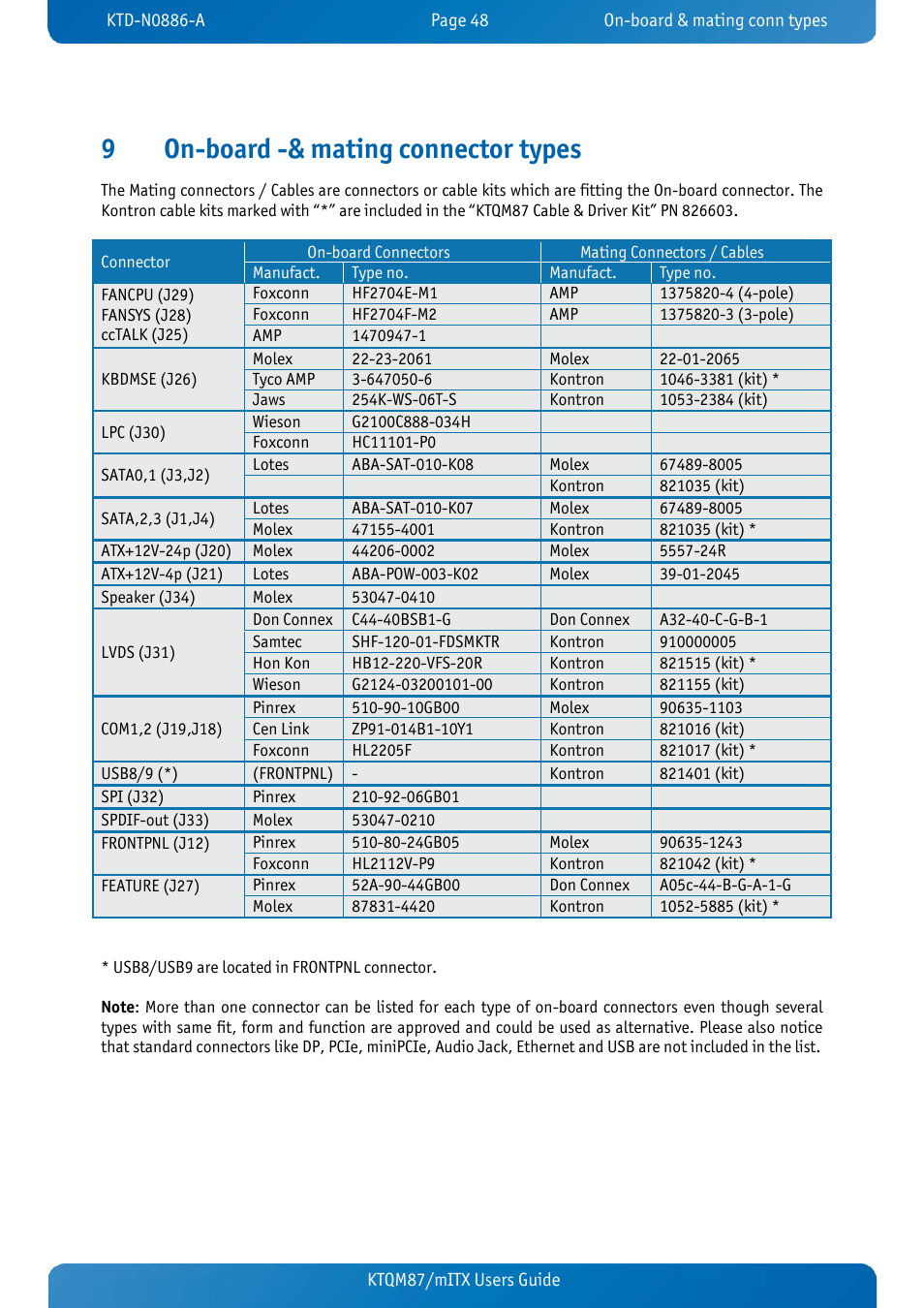 9 on-board -& mating connector types, On-board -& mating connector types, 9on-board -& mating connector types | Kontron KTQM87-mITX User Manual | Page 50 / 110