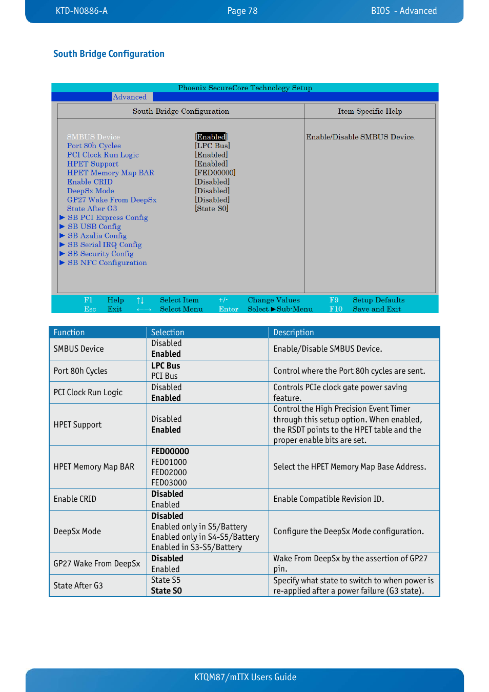 South bridge configuration, Ktqm87/mitx users guide south bridge configuration | Kontron KTQM87-mITX User Manual | Page 80 / 110