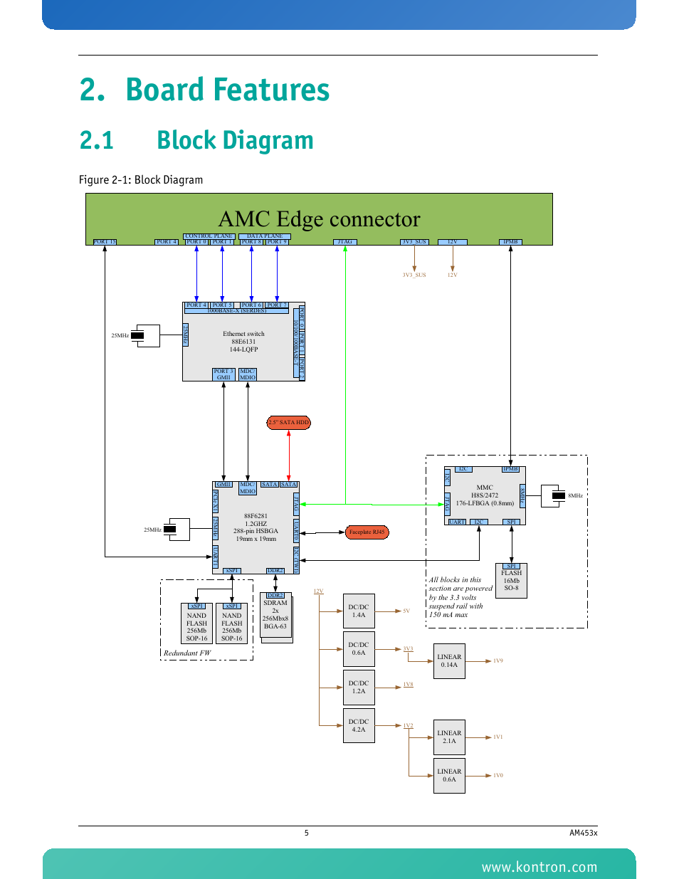 Board features, 1 block diagram, Figure 2-1: block diagram | Kontron AM4530 User Manual | Page 18 / 47