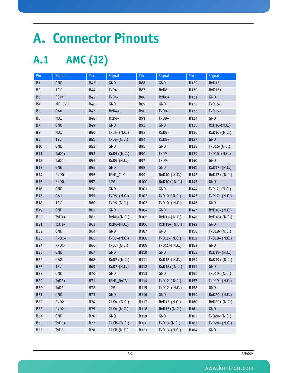 A. connector pinouts, A.1 amc (j2) | Kontron AM4530 User Manual | Page 41 / 47